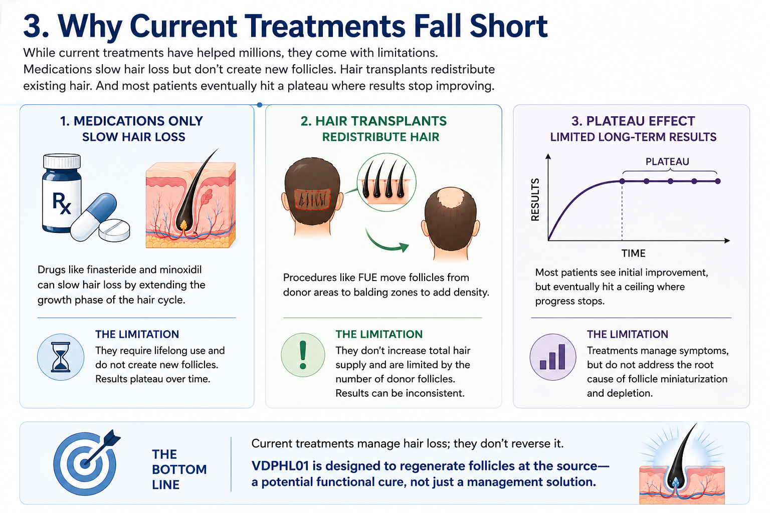 why treatments fall short
