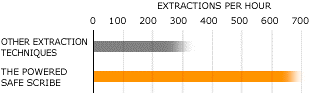 Extractions per hour